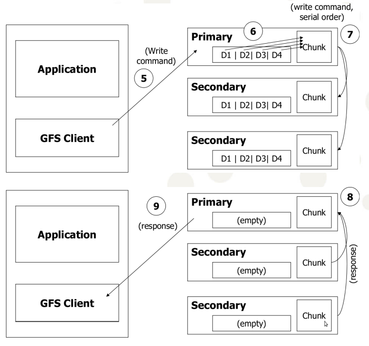 GFS-write1 GFS-write2