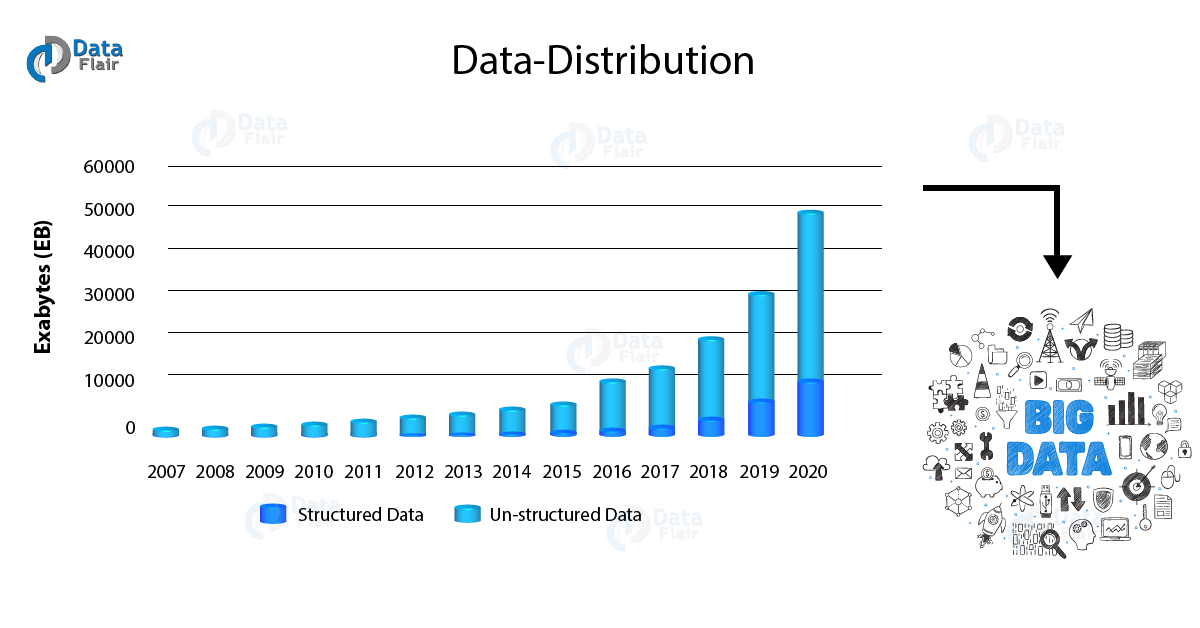 Growth-of-Unstructured-Data Data-Distribution