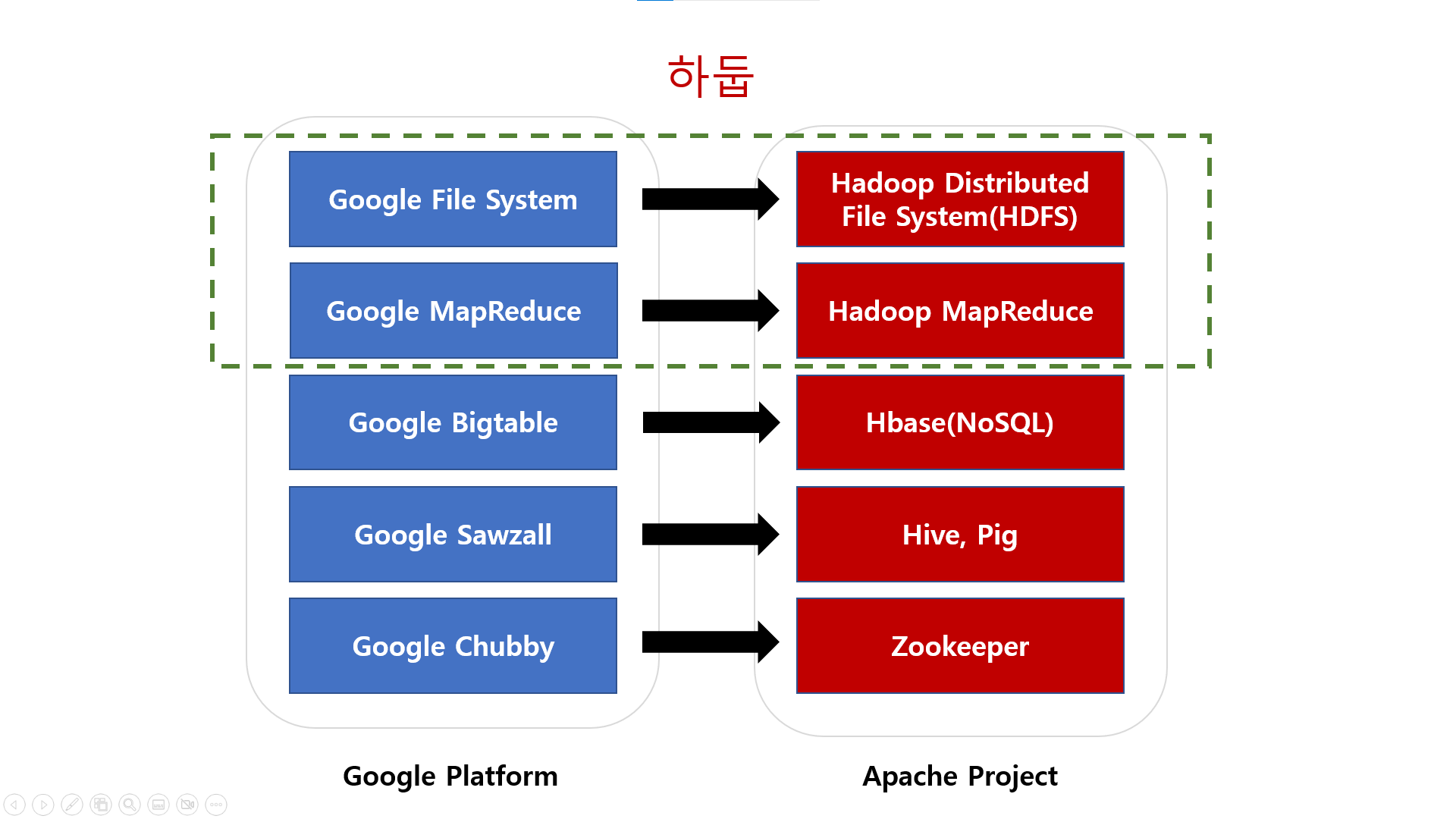 google-apache google-apache