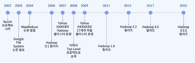 Hadoop History Hadoop History